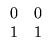 $\displaystyle \begin{array}{rr}
0 & 0 \\
1 & 1
\end{array}$